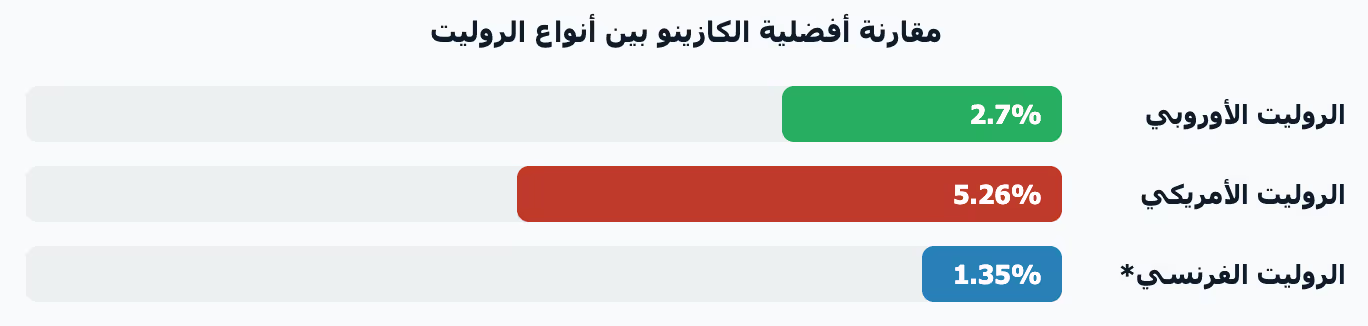 euro roulette comparrison